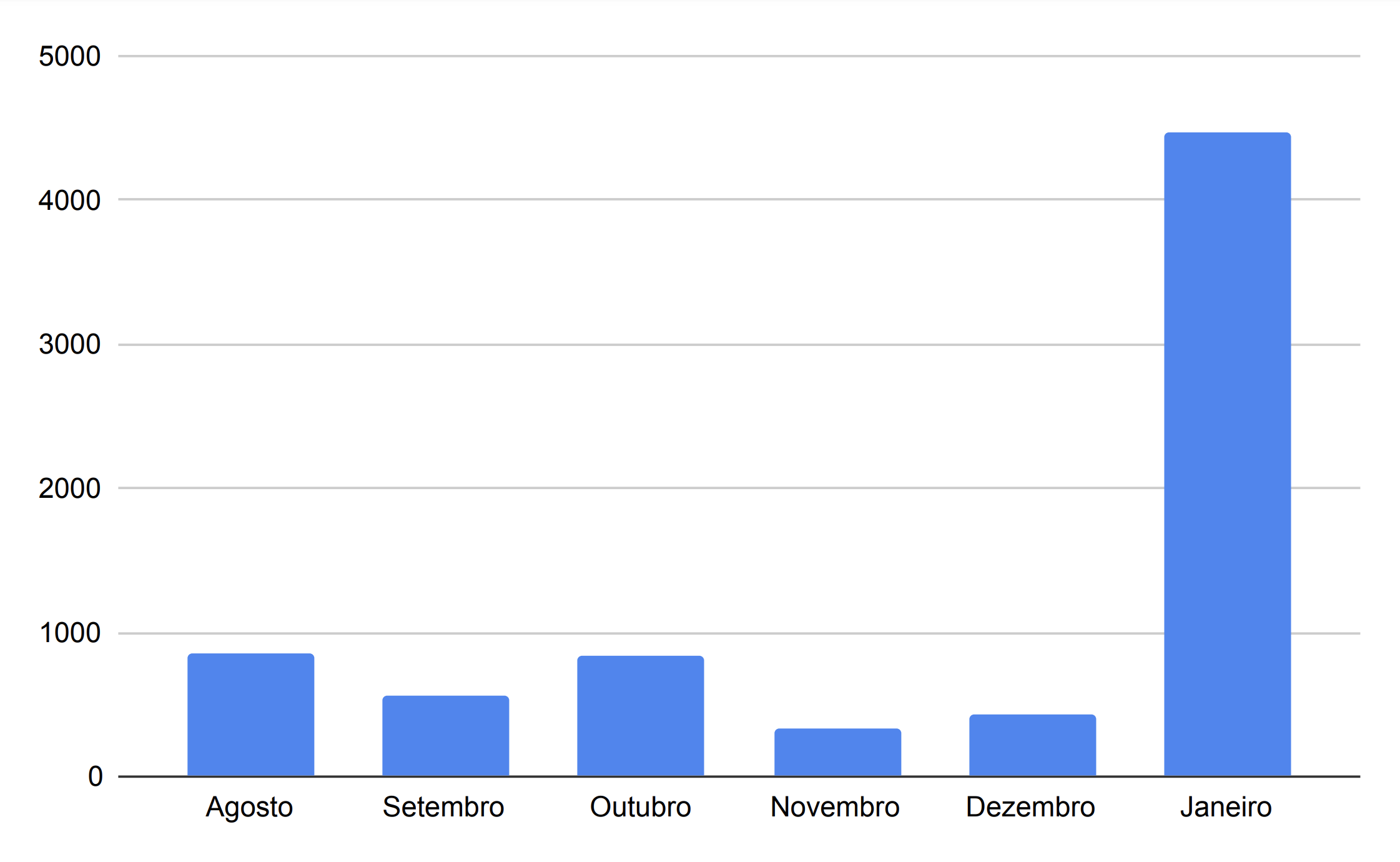 Gráfico de novos casos no sistema prisional: alta de janeiro pode ter sido impactada pela ômicron e notificação de dados retroativos