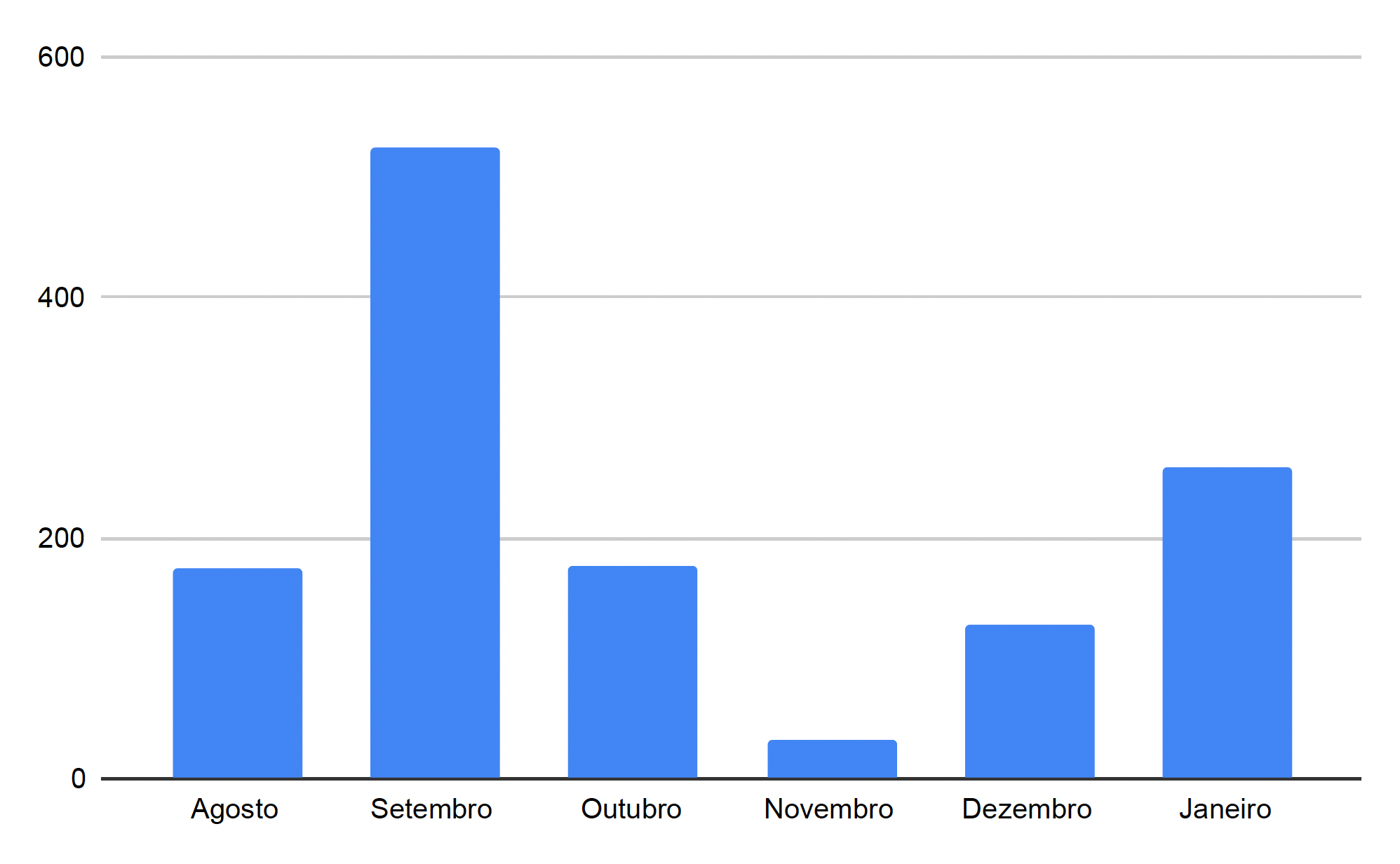 Gráfico de novos casos no sistema socioeducativo: alta em janeiro também pode ser reflexo da irregularidade nas notificações