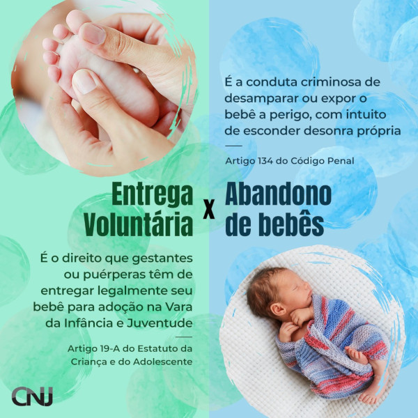 Foto de mão segurando o pé de um bebê e foto de uma bebe recém nascido, ambas dentro de circulos. Texto: Entrega Voluntária X Abandono de bebês. Entrega Voluntária: É o direito que gestantes ou puérperas têm de entregar legalmente seu bebê para adoção na Vara da Infância e Juventude. Artigo 19-A do Estatuto da Criança e do Adolescente. Abandono de bebês: É a conduta criminosa de desamparar ou expor o bebê a perigo, com intuito de esconder desonra própria. Artigo 134 do Código Penal.