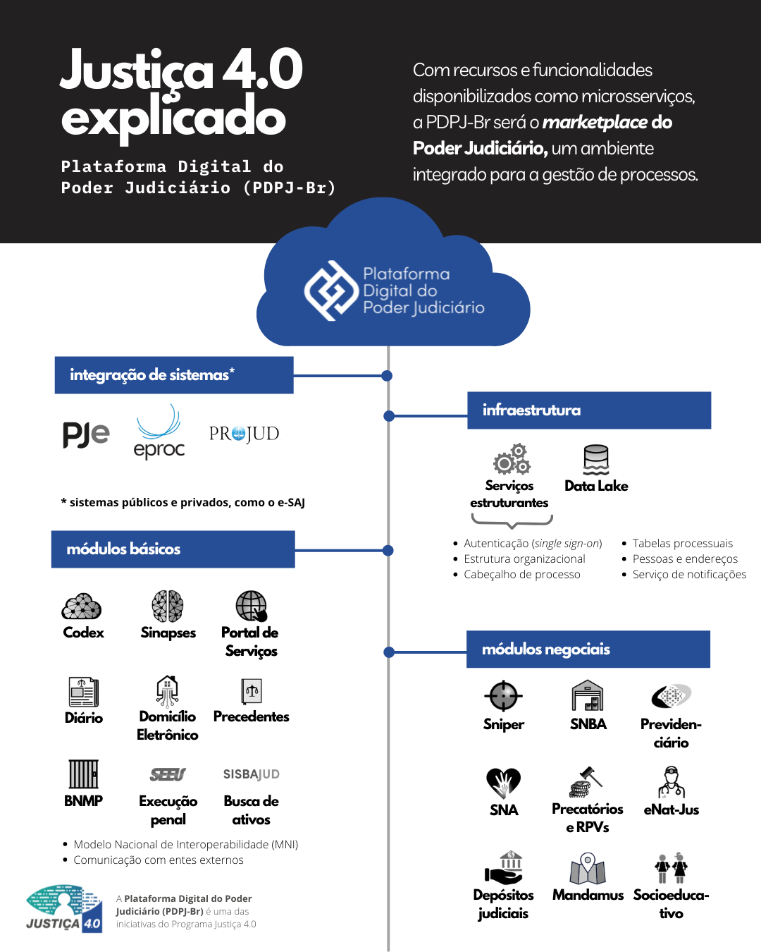 Arte com infográfico que demonstra soluções da Plataforma Digital do Poder Judiciário que estão disponíveis ou ainda serão liberadas para uso pelos tribunais.