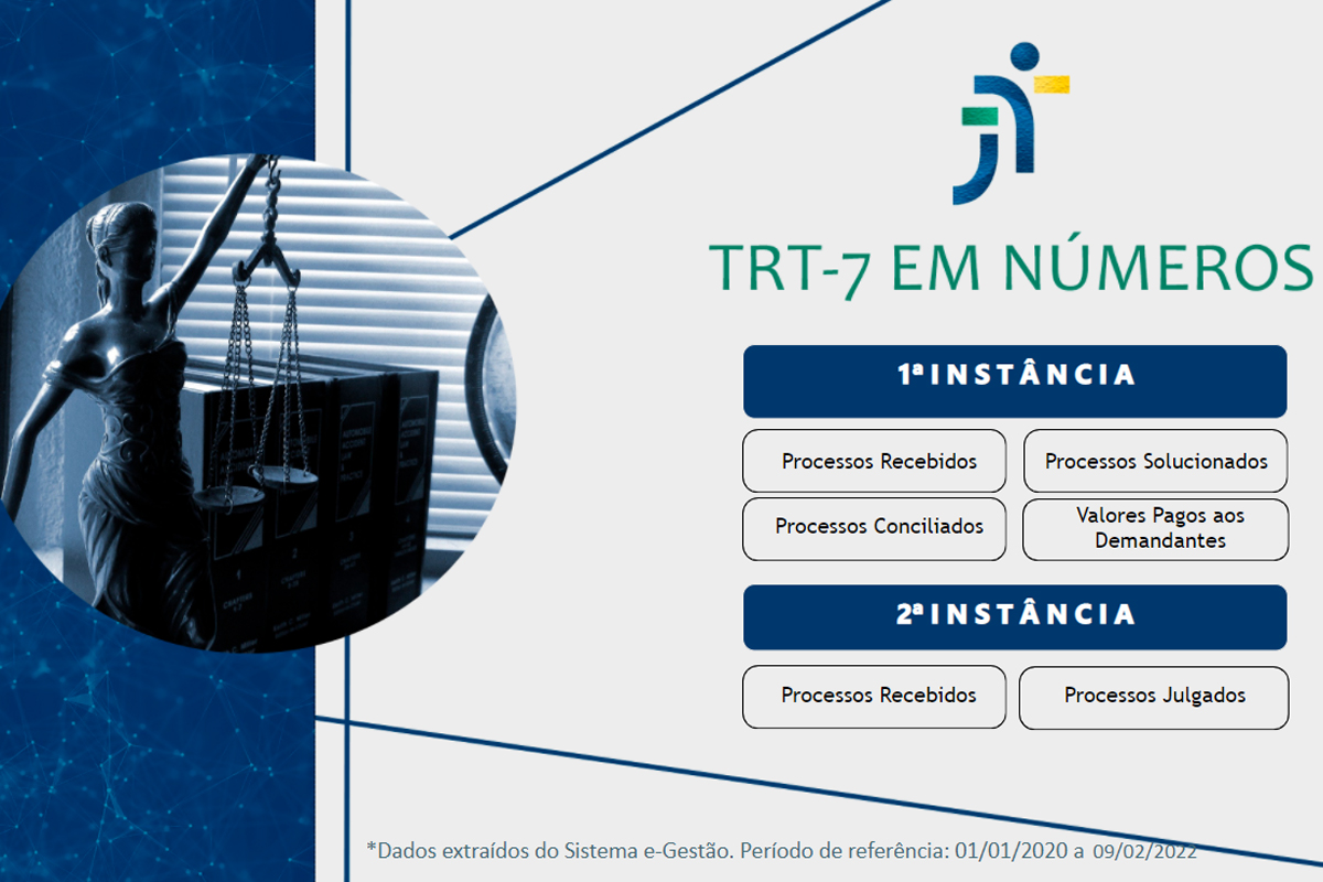 Você está visualizando atualmente Painel permite acompanhar resultados da Justiça do Trabalho cearense