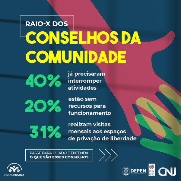 Sobre fundo azul escuro a ilustração de mãos abertas nas cores verde e vermelha se encontrando. Texto: Raio-X dos CONSELHOS DA  COMUNIDADE. 40% já precisaram interromper atividades; 20% estão sem recursos para funcionamento; 31% realizam visitas mensais aos espaços de privação de liberdade.