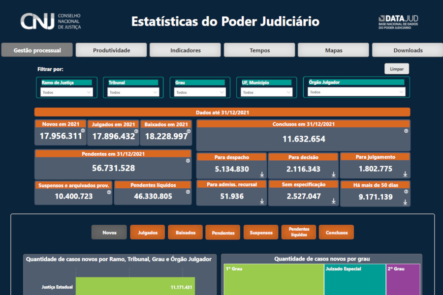 Imagem da tela principal do Painel de Estatísticas do poder Judiciário.