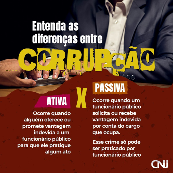 Foto da mão de uma pessoa passando um montante de notas de dinheiro para outra pessoa. Texto: Entenda as diferenças entre CORRUPÇÃO Ativa X CORRUPÇÃO Passiva. Corrupção passiva: Ocorre quando um funcionário público solicita ou recebe vantagem indevida por conta do cargo que ocupa. Esse crime só pode ser praticado por funcionário público. Corrupção ativa: Ocorre quando alguém oferece ou promete vantagem indevida a um funcionário público para que ele pratique algum ato.