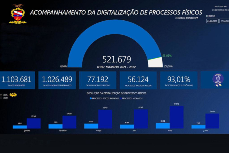 Foto da tela do Digitômetro, do TJPA.