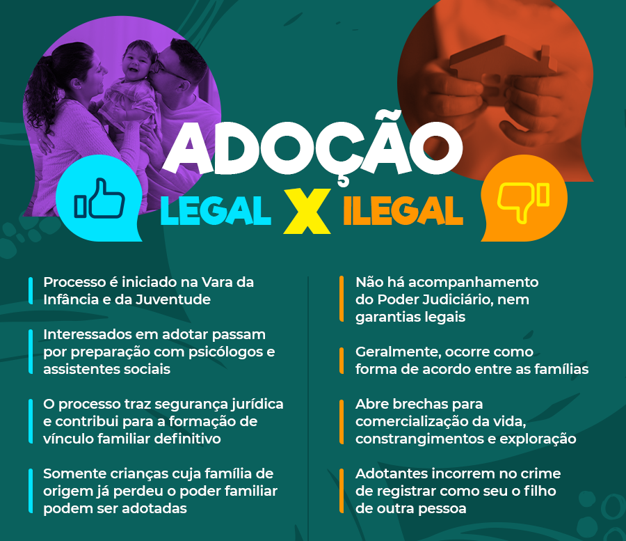 Arte em forma de lista com duas colunas. Título: Adoção legal versus ilegal Adoção legal: Processo é iniciado na Vara da Infância e da Juventude Interessados em adotar passam por preparação com psicólogos e assistentes sociais O processo traz segurança jurídica e contribui para a formação de vínculo familiar definitivo Somente crianças cuja família de origem já perdeu o poder familiar podem ser adotadas Adoção ilegal: Não há acompanhamento do Poder Judiciário, nem garantias legais Geralmente, ocorre como forma de acordo entre as famílias Abre brechas para comercialização da vida, constrangimentos e exploração Adotantes incorrem no crime de registrar como seu o filho de outra pessoa