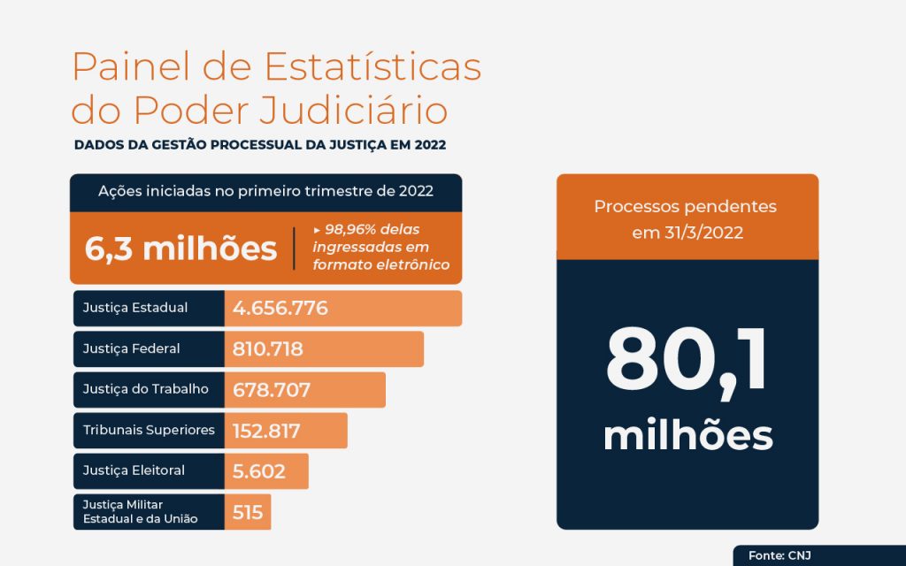 Infográfico em colunas com dados do Painel de Estatísticas do Poder Judiciário referentes a processos pendentes e casos novos ingressados nos 90 tribunais do Brasil