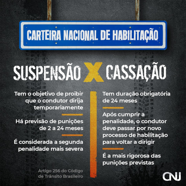 Ao fundo, ilustração de asfalto com marcas de pneu. Acima, placa de estrada com o texto "Carteira Nacional de Habilitação". Texto: Suspensão: Tem o objetivo de proibir que o condutor dirija temporariamente; Há previsão de punições de 2a 24 meses; É considerada a segunda penalidade mais severa. Cassação: Tem duração obrigatória de 24 meses; Após cumprir a penalidade condutor deve passar por novo processo de habilitação para voltar a dirigir; É a mais rigorosa das punições previstas. Artigo 256 do Código de Trânsito Brasileiro.