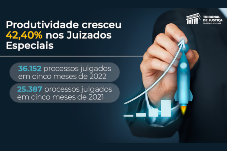 Ilustração de gráfico demonstrando crescimento. Texto: Produtividade cresceu 42,4% nos Juizados Especiais. 36.152 processos julgados em cinco meses de 2022. 25.387 processos julgados em cinco meses de 2021.