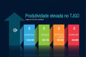 Ilustração mostra resultados da produtividade do TJGO no 1º semestre de 2022 (citados na matéria).