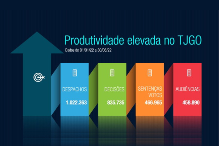 Você está visualizando atualmente Produtividade do Judiciário goiano cresceu 50% no primeiro semestre