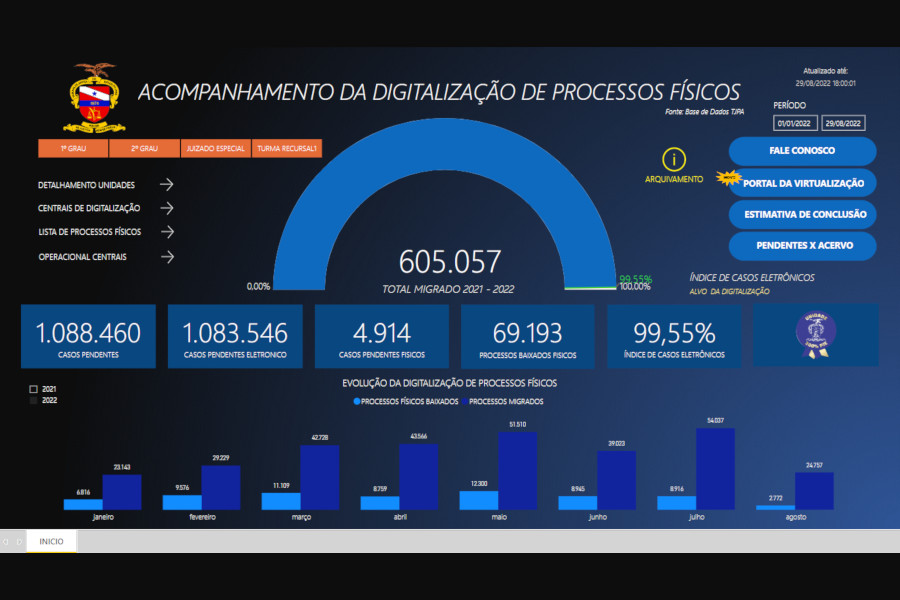 Você está visualizando atualmente Tribunal paraense alcança marca de 99,5% de processos digitalizados