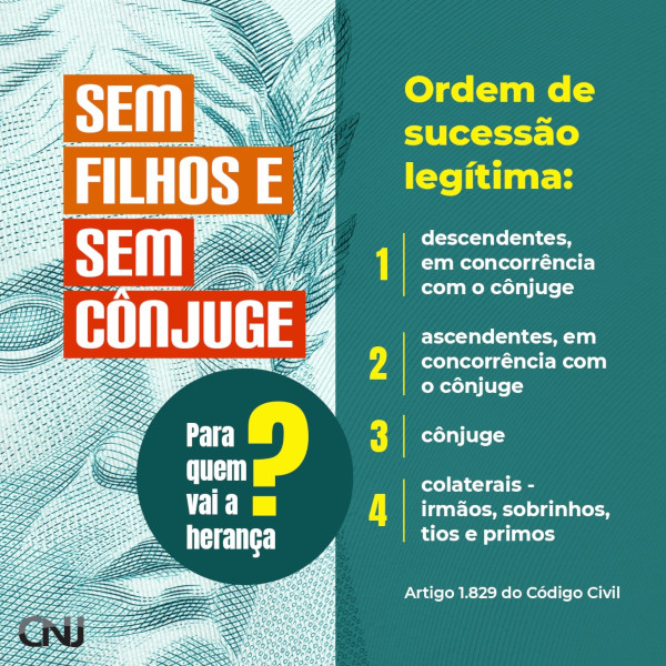 Trecho de uma nota de R$ 100. Texto: Sem filhos e sem cônjuge. Para quem vai a herança? Ordem de sucessão legítima: 1 - descendentes, em concorrência com o cônjuge. 2 - ascendentes em concorrência com o cônjuge. 3 - cônjuge. 4 - colaterais - irmãos, sobrinhos, tios e primos. Artigo 1.829 do Código Civil.