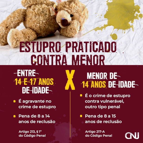 Na parte superior, sobre imagem de papel amassado, foto de urso de pelúcia jogado e mancha amarela. Abaixo, texto sobre fundo vinho. Texto: Estupro praticado contra menor entre 14 e 17 anos versus Estupro praticado contra menor de 14 anos. Entre 14 e 17 anos: É agravante no crime de estupro; Pena de 8 a 14 anos de reclusão; Artigo 213, § 1º do Código Penal. Menor de 14 anos: É o crime de estupro contra vulnerável, outro tipo penal; Pena de 8 a 15 anos de reclusão. Artigo 217-A do Código Penal.