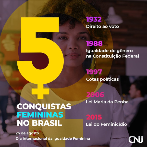 Ao fundo, foto de uma mulher. Acima, imagem do símbolo do gênero feminino, o espelho de Vênus. Texto: 5 conquistas femininas no Brasil. 1932 - Direito ao voto; 1988 - Igualdade de gênero na Constituição Federal; 1997 - Cotas políticas; 2006 - Lei Maria da Penha; 2015 - Lei do Feminicídio. 26 de agosto - Dia Internacional da Igualdade Feminina.