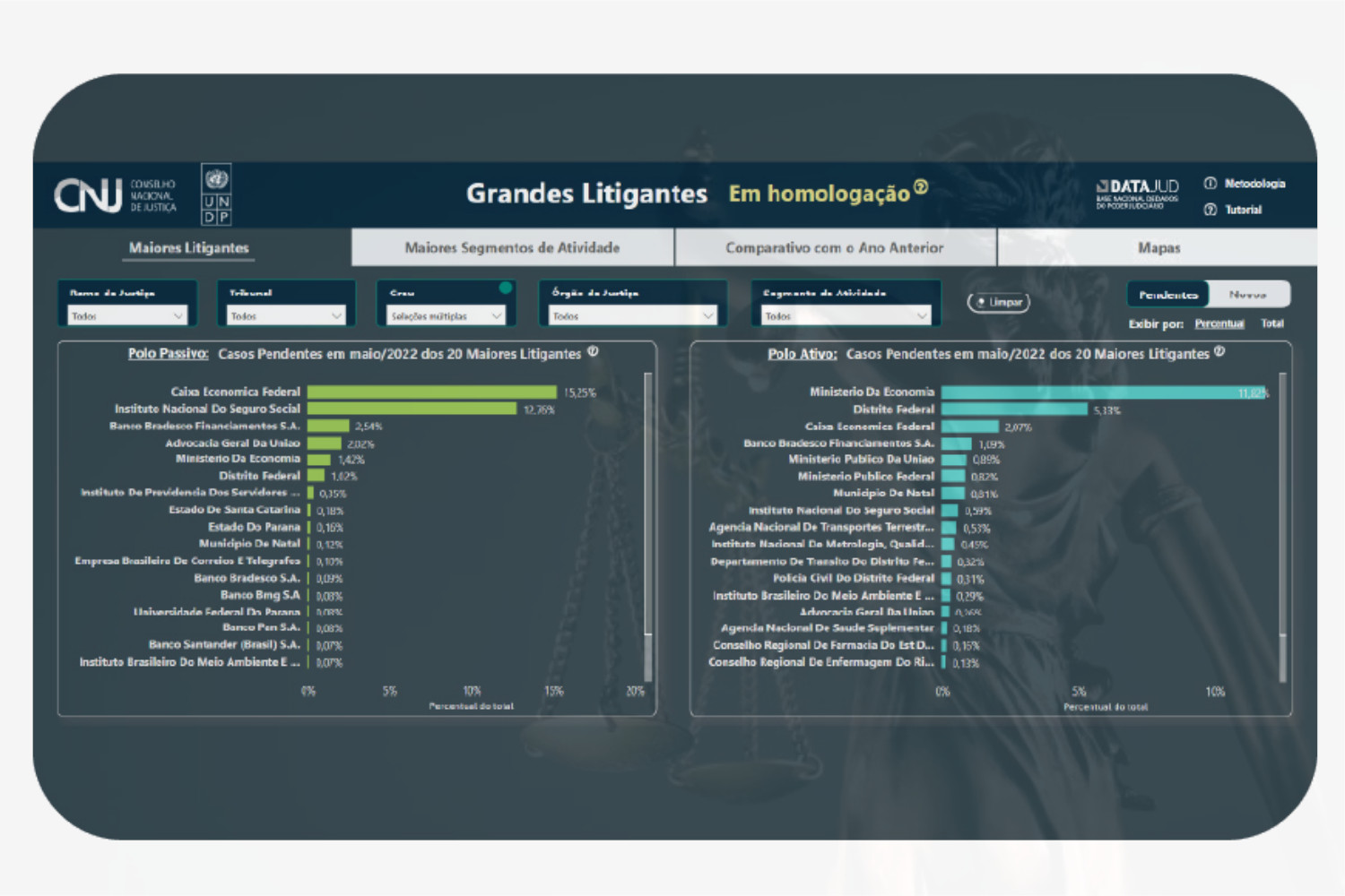 Você está visualizando atualmente Primeira versão de painel sobre grandes litigantes no Brasil é lançada