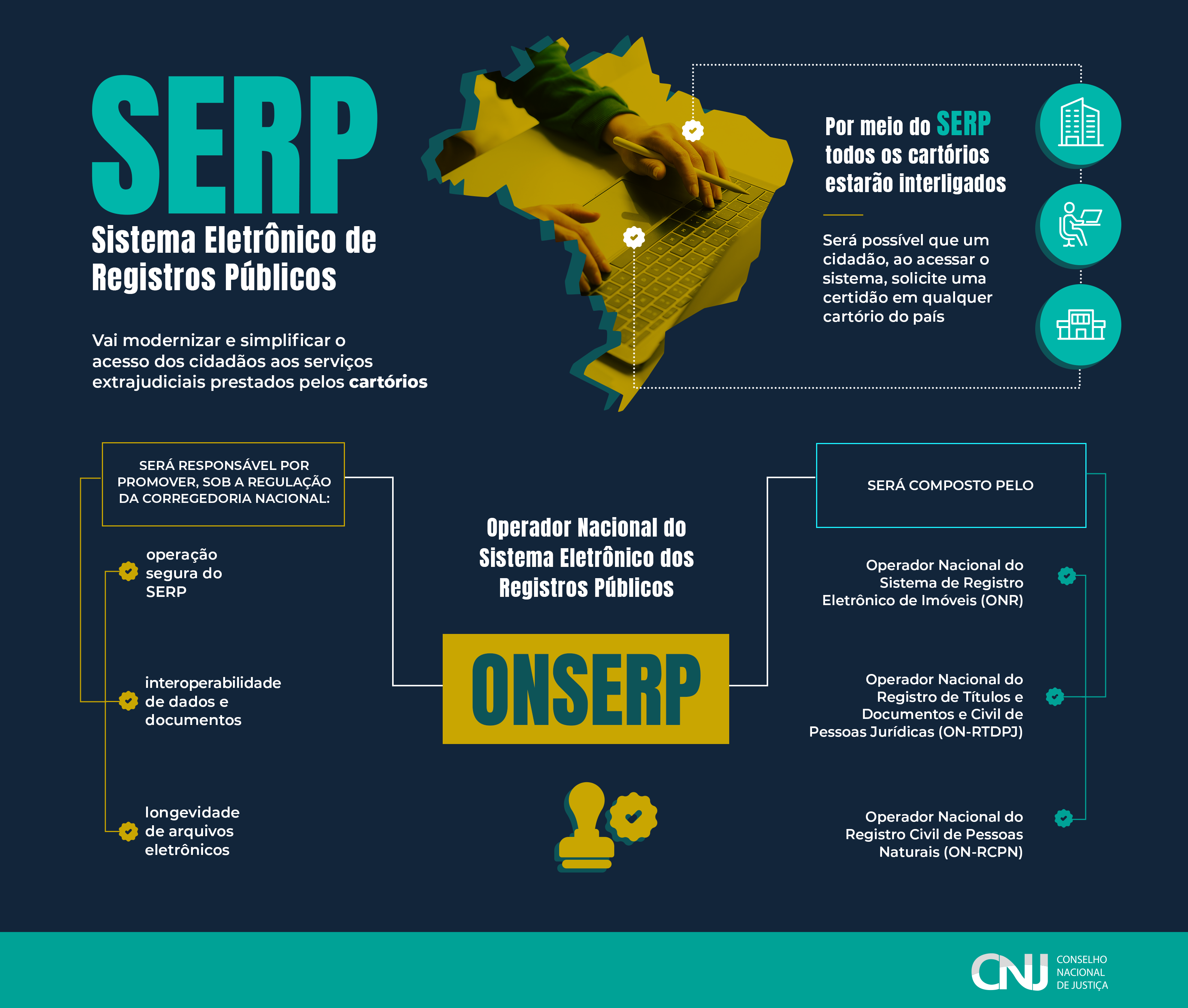 Infográfico sobre Serviço Eletrônico de Registros Públicos (Serp)