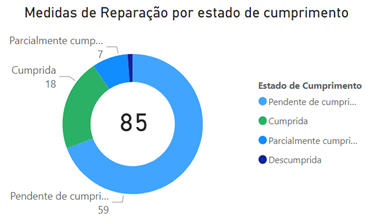 imagem de gráfico de medidas reparação por estado de cumprimento
