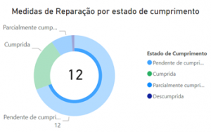 Painel de monitoramento quantitativo das Medidas de Reparação – Caso Sales Pimenta