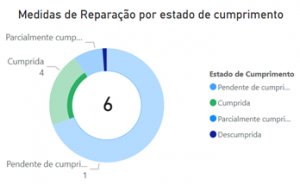 imagem do Painel de monitoramento quantitativo das Medidas de Reparação - Caso Ximenes Lopes