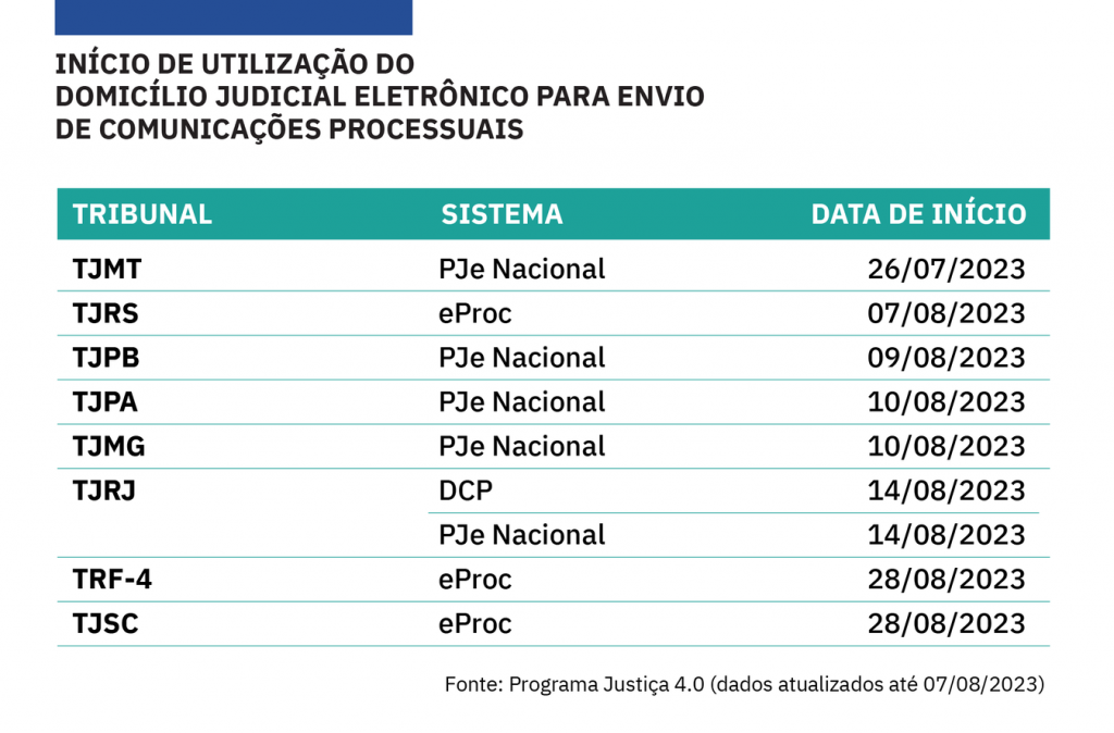 Ranking do CNJ mantém TJPB no 1º lugar entre tribunais de pequeno porte que  mais despacharam