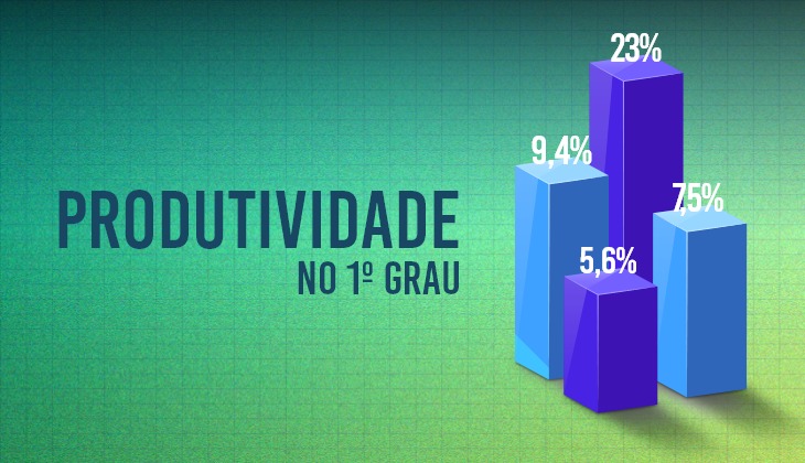 Você está visualizando atualmente Tribunal de Goiás registra aumento de 23% nas decisões de 1º grau em 2023