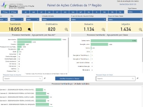 Você está visualizando atualmente Justiça Federal da 1ª Região lança painel para monitorar ações coletivas